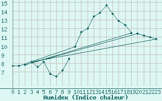Courbe de l'humidex pour Bad Salzuflen