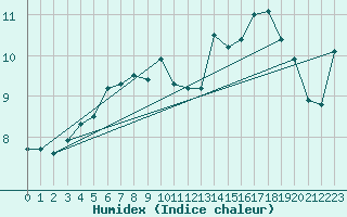 Courbe de l'humidex pour Myken