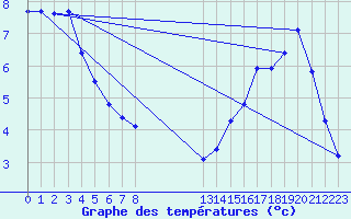 Courbe de tempratures pour Manlleu (Esp)