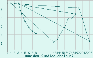 Courbe de l'humidex pour Manlleu (Esp)