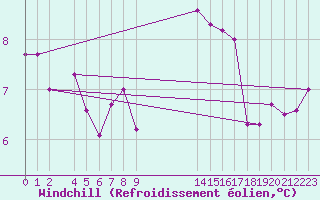 Courbe du refroidissement olien pour Aigrefeuille d