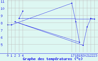 Courbe de tempratures pour Thorigny (85)