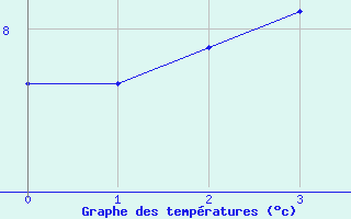 Courbe de tempratures pour Bellecombe-Jacob (974)