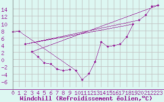 Courbe du refroidissement olien pour Berens River CS , Man.