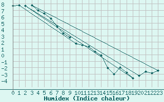 Courbe de l'humidex pour Simplon-Dorf