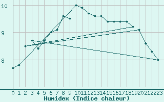 Courbe de l'humidex pour Pointe de Chassiron (17)