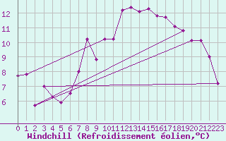 Courbe du refroidissement olien pour Brignogan (29)