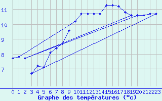 Courbe de tempratures pour Aigrefeuille d