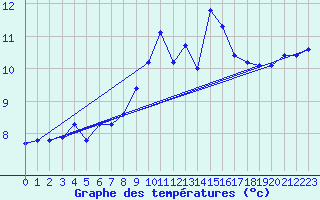 Courbe de tempratures pour Plouguerneau (29)