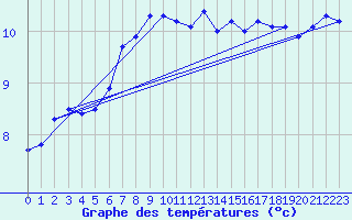 Courbe de tempratures pour Vardo