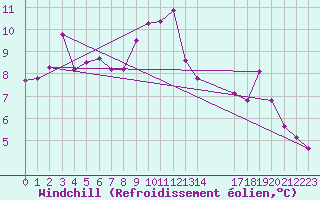 Courbe du refroidissement olien pour Belmont - Champ du Feu (67)