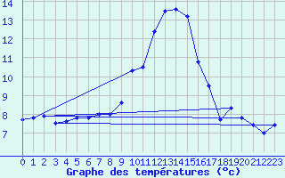 Courbe de tempratures pour Besanon (25)