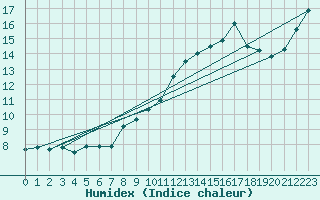 Courbe de l'humidex pour Charleville-Mzires (08)