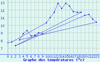 Courbe de tempratures pour Six-Fours (83)