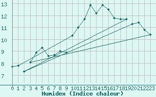 Courbe de l'humidex pour Six-Fours (83)