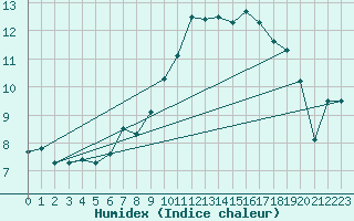 Courbe de l'humidex pour Mona