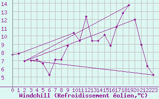 Courbe du refroidissement olien pour penoy (25)
