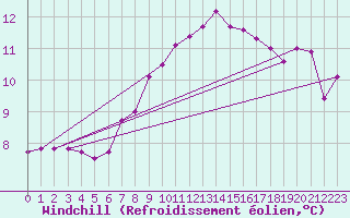Courbe du refroidissement olien pour Magdeburg