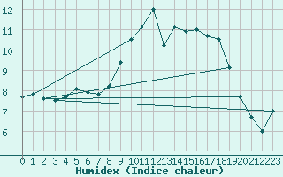 Courbe de l'humidex pour Melun (77)