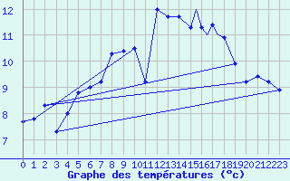 Courbe de tempratures pour Rost Flyplass