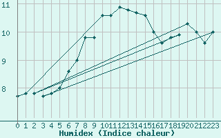 Courbe de l'humidex pour Greifswalder Oie