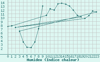Courbe de l'humidex pour Altnaharra