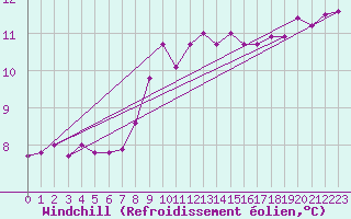 Courbe du refroidissement olien pour Nuerburg-Barweiler