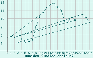 Courbe de l'humidex pour Elpersbuettel
