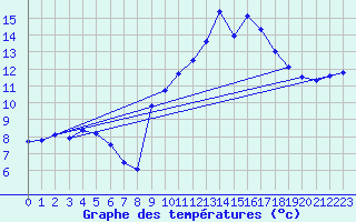 Courbe de tempratures pour Cheylard (07)