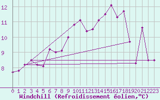 Courbe du refroidissement olien pour Muehlacker
