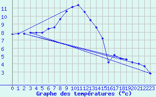 Courbe de tempratures pour Chteaudun (28)