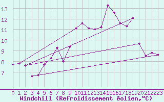 Courbe du refroidissement olien pour Capel Curig