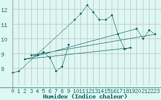 Courbe de l'humidex pour Topcliffe Royal Air Force Base