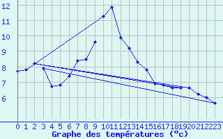 Courbe de tempratures pour Voiron (38)