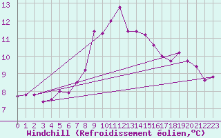 Courbe du refroidissement olien pour Prestwick Rnas
