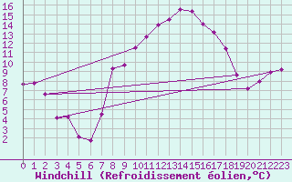 Courbe du refroidissement olien pour Muensingen-Apfelstet