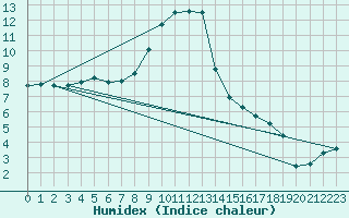 Courbe de l'humidex pour Combs-la-Ville (77)