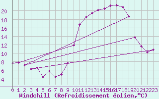 Courbe du refroidissement olien pour Saint-Girons (09)