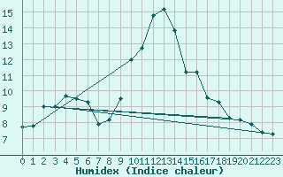 Courbe de l'humidex pour Sabres (40)