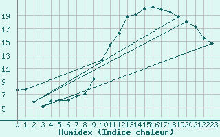 Courbe de l'humidex pour Montauban (82)