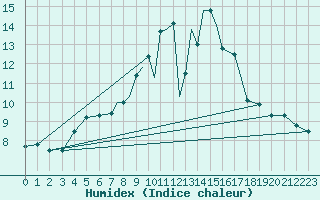 Courbe de l'humidex pour Casement Aerodrome
