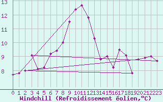 Courbe du refroidissement olien pour Semenicului Mountain Range