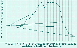 Courbe de l'humidex pour Muehlacker