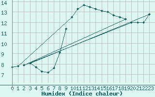 Courbe de l'humidex pour Cabo Busto