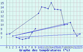 Courbe de tempratures pour Peux-Et-Couffouleux (12)