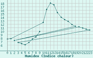 Courbe de l'humidex pour Szczecinek