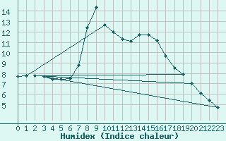 Courbe de l'humidex pour Le Mans (72)