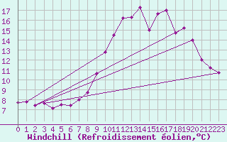 Courbe du refroidissement olien pour Col de Porte - Nivose (38)