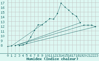 Courbe de l'humidex pour Alenon (61)