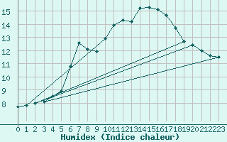 Courbe de l'humidex pour Patirlagele